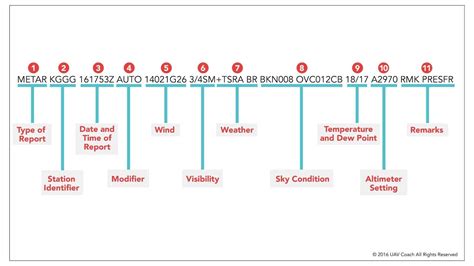 How to read a METAR